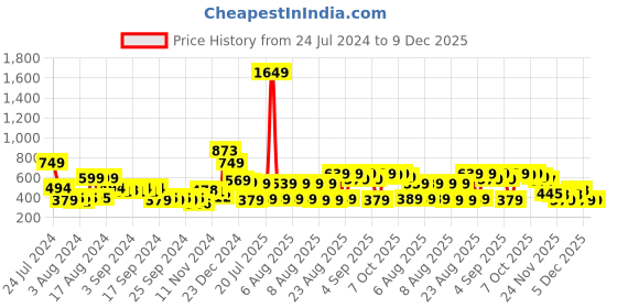 myntra.com HIGHLANDER Men Striped Mid-Rise Trousers highlander Price History Graph from 24 Jul 2024 to 9 Dec 2025