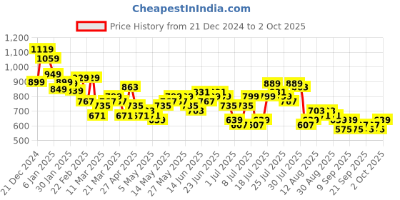 myntra.com HIGHLANDER Men Striped Plus Size Cotton Shirt highlander Price History Graph from 21 Dec 2024 to 2 Oct 2025