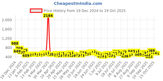 myntra.com HIGHLANDER Men Striped Polo Collar Drop-Shoulder Sleeves T-shirt highlander Price History Graph from 19 Dec 2024 to 19 Oct 2025