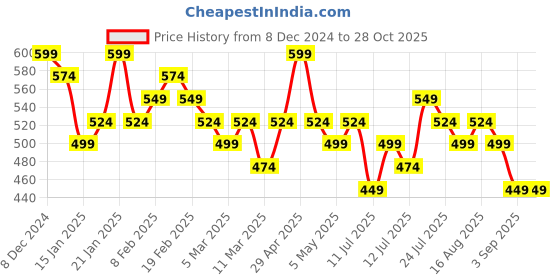 myntra.com HIGHLANDER Men Striped Polo Collar Relaxed Fit T-shirt highlander Price History Graph from 8 Dec 2024 to 28 Oct 2025