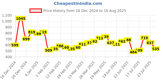 myntra.com HIGHLANDER Men Striped Polo Collar T-shirt highlander Price History Graph from 16 Dec 2024 to 18 Aug 2025