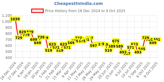 myntra.com HIGHLANDER Men Striped Polo Collar T-shirt highlander Price History Graph from 18 Dec 2024 to 9 Oct 2025