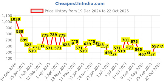 myntra.com HIGHLANDER Men Striped Polo Collar T-shirt highlander Price History Graph from 19 Dec 2024 to 20 Oct 2025