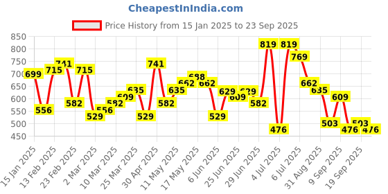 myntra.com HIGHLANDER Men Striped Polo Collar T-shirt highlander Price History Graph from 15 Jan 2025 to 23 Sep 2025