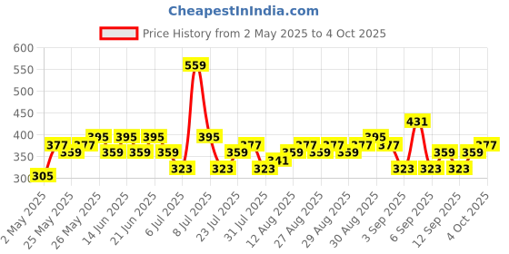 myntra.com HIGHLANDER Men Striped Poplin Shirt highlander Price History Graph from 2 May 2025 to 4 Oct 2025