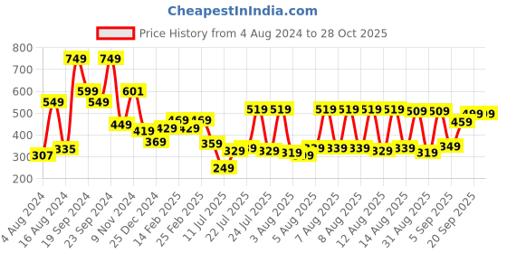 myntra.com HIGHLANDER Men Striped Slim Fit T-shirt highlander Price History Graph from 4 Aug 2024 to 28 Oct 2025