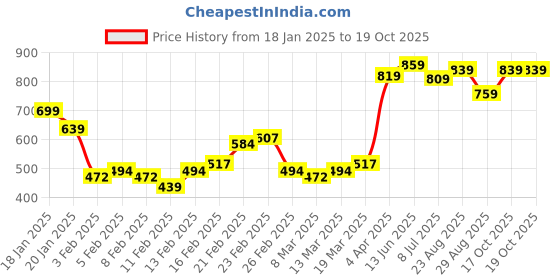 myntra.com HIGHLANDER Men Striped Sweatshirt highlander Price History Graph from 18 Jan 2025 to 18 Oct 2025