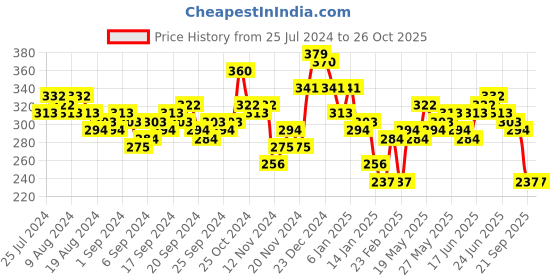 myntra.com HIGHLANDER Men Structured Hooded Regular Fit T-shirt highlander Price History Graph from 25 Jul 2024 to 26 Oct 2025