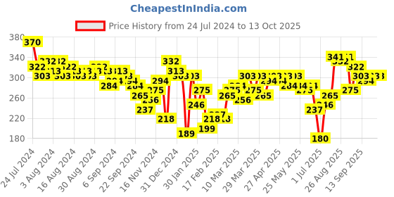 myntra.com HIGHLANDER Men Structured Hooded Regular Fit T-shirt highlander Price History Graph from 24 Jul 2024 to 13 Oct 2025
