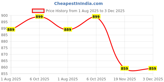 myntra.com HIGHLANDER Men Stylised Patch Look Carpenter Pant highlander Price History Graph from 1 Aug 2025 to 3 Dec 2025