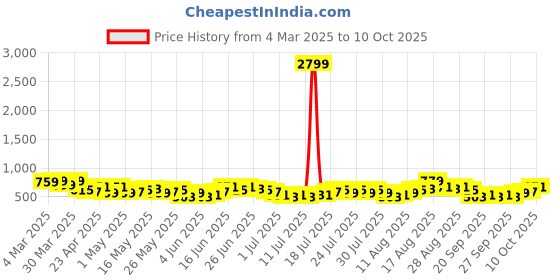 myntra.com HIGHLANDER Men Sulphur Washed Cuban Collar Relaxed Shirt highlander Price History Graph from 4 Mar 2025 to 5 Oct 2025