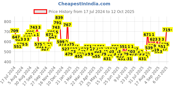 myntra.com HIGHLANDER Men Super Skinny Crop Jeans highlander Price History Graph from 17 Jul 2024 to 4 Oct 2025