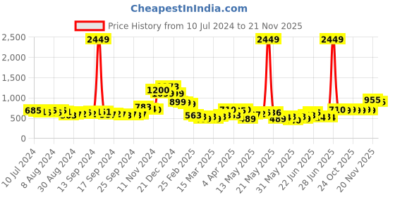 myntra.com HIGHLANDER Men Super Skinny Fit Crop Jeans highlander Price History Graph from 10 Jul 2024 to 21 Nov 2025