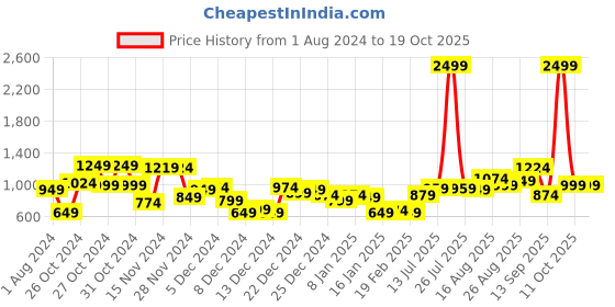 myntra.com Highlander Men Super Skinny Fit Heavy Faded Highly Distress Stretchable Jeans highlander Price History Graph from 1 Aug 2024 to 18 Oct 2025