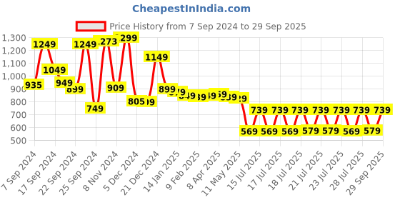 myntra.com HIGHLANDER Men Super Skinny Fit Low Distress Light Fade Stretchable Jeans highlander Price History Graph from 7 Sep 2024 to 29 Sep 2025