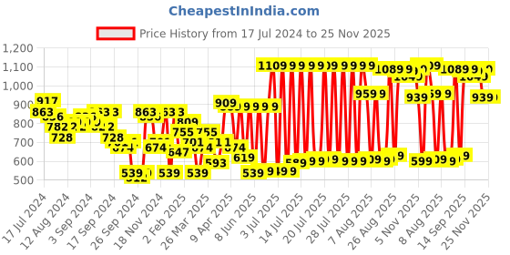 myntra.com HIGHLANDER Men Sweatshirt highlander Price History Graph from 17 Jul 2024 to 25 Nov 2025