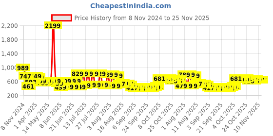 myntra.com HIGHLANDER Men Sweatshirt highlander Price History Graph from 8 Nov 2024 to 25 Nov 2025