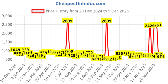 myntra.com HIGHLANDER Men Sweatshirt highlander Price History Graph from 20 Dec 2024 to 4 Dec 2025