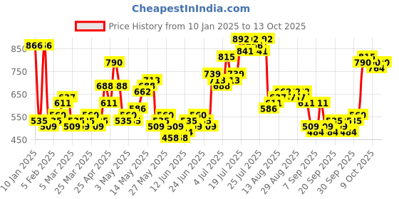 myntra.com HIGHLANDER Men Sweatshirt highlander Price History Graph from 10 Jan 2025 to 13 Oct 2025