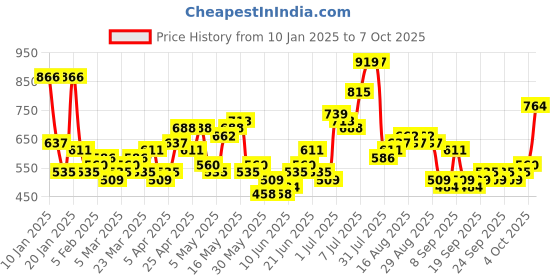 myntra.com HIGHLANDER Men Sweatshirt highlander Price History Graph from 10 Jan 2025 to 7 Oct 2025