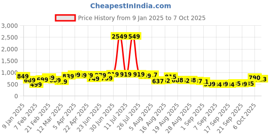 myntra.com HIGHLANDER Men Sweatshirt highlander Price History Graph from 9 Jan 2025 to 7 Oct 2025