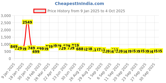 myntra.com HIGHLANDER Men Sweatshirt highlander Price History Graph from 9 Jan 2025 to 4 Oct 2025