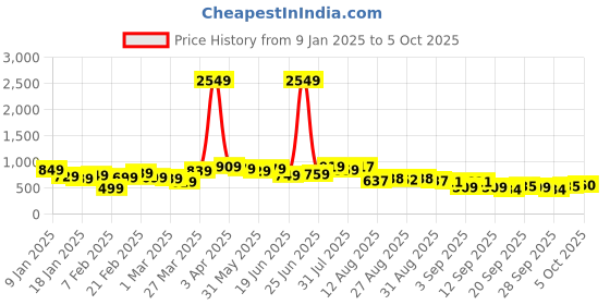 myntra.com HIGHLANDER Men Sweatshirt highlander Price History Graph from 9 Jan 2025 to 2 Oct 2025