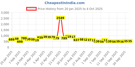 myntra.com HIGHLANDER Men Sweatshirt highlander Price History Graph from 20 Jan 2025 to 4 Oct 2025