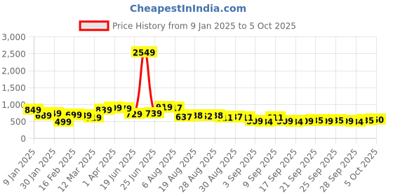 myntra.com HIGHLANDER Men Sweatshirt highlander Price History Graph from 9 Jan 2025 to 4 Oct 2025