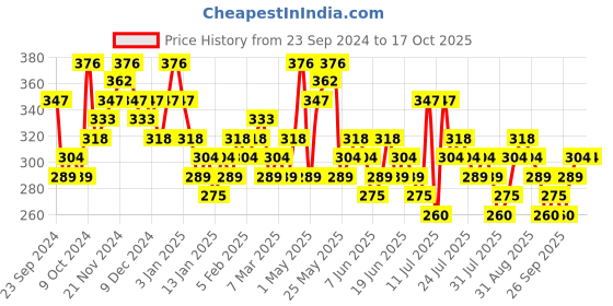 myntra.com HIGHLANDER Men T-shirt highlander Price History Graph from 23 Sep 2024 to 16 Oct 2025