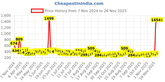 myntra.com HIGHLANDER Men T-shirt highlander Price History Graph from 7 Nov 2024 to 25 Nov 2025