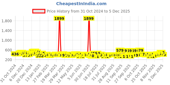 myntra.com HIGHLANDER Men T-shirt highlander Price History Graph from 31 Oct 2024 to 5 Dec 2025