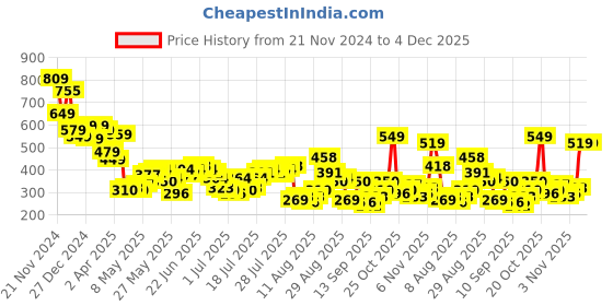 myntra.com HIGHLANDER Men T-shirt highlander Price History Graph from 21 Nov 2024 to 4 Dec 2025