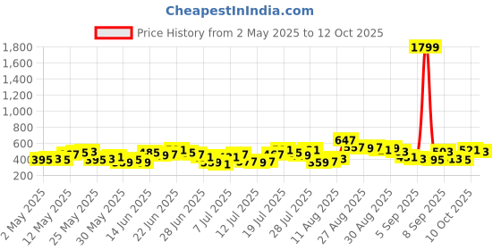 myntra.com HIGHLANDER Men T-shirt highlander Price History Graph from 2 May 2025 to 12 Oct 2025