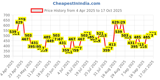 myntra.com HIGHLANDER Men T-shirt highlander Price History Graph from 4 Apr 2025 to 17 Oct 2025