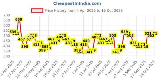 myntra.com HIGHLANDER Men T-shirt highlander Price History Graph from 4 Apr 2025 to 13 Oct 2025