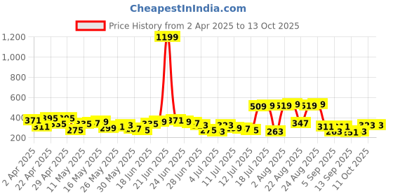 myntra.com HIGHLANDER Men T-shirt highlander Price History Graph from 2 Apr 2025 to 11 Oct 2025