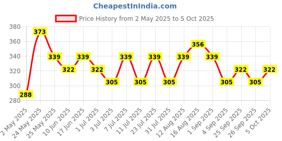 myntra.com HIGHLANDER Men T-shirt highlander Price History Graph from 2 May 2025 to 4 Oct 2025