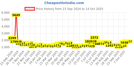 myntra.com HIGHLANDER Men Tailored Jacket highlander Price History Graph from 23 Sep 2024 to 13 Oct 2025