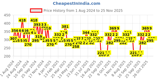 myntra.com HIGHLANDER Men Tan Brown Textured Belt highlander Price History Graph from 1 Aug 2024 to 25 Nov 2025