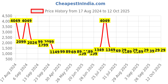 myntra.com HIGHLANDER Men Tan Solid Puffer Jacket highlander Price History Graph from 17 Aug 2024 to 11 Oct 2025
