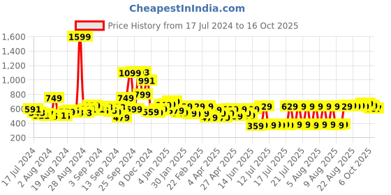 myntra.com Highlander Men Taperd Fit stretchable Jeans highlander Price History Graph from 17 Jul 2024 to 15 Oct 2025