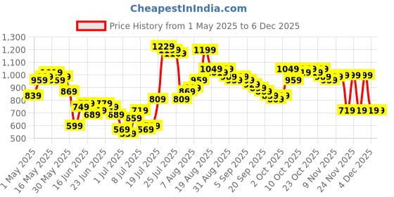 myntra.com HIGHLANDER Men Tapered Fit Cargos Trousers highlander Price History Graph from 1 May 2025 to 4 Dec 2025