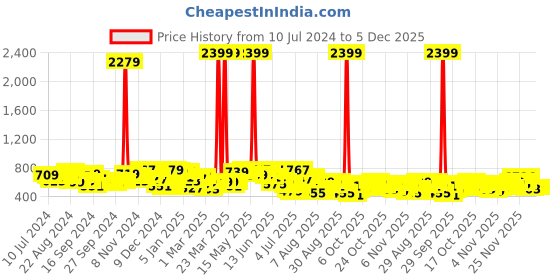 myntra.com HIGHLANDER Men Tapered Fit Chinos Trousers highlander Price History Graph from 10 Jul 2024 to 5 Dec 2025
