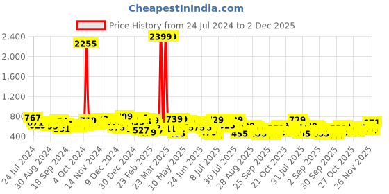 myntra.com HIGHLANDER Men Tapered Fit Chinos Trousers highlander Price History Graph from 24 Jul 2024 to 2 Dec 2025