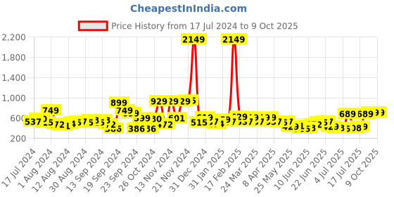 myntra.com HIGHLANDER Men Tapered Fit Clean Look Light Fade Stretchable Jeans highlander Price History Graph from 17 Jul 2024 to 9 Oct 2025