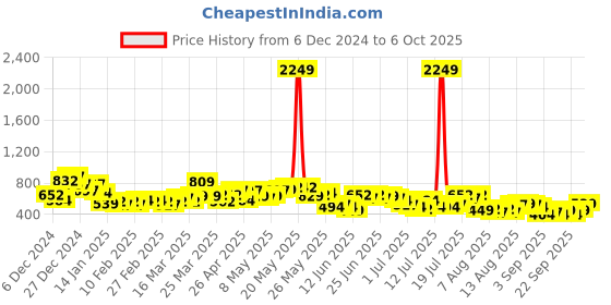 myntra.com HIGHLANDER Men Tapered Fit Clean Look Light Fade Stretchable Jeans highlander Price History Graph from 6 Dec 2024 to 6 Oct 2025