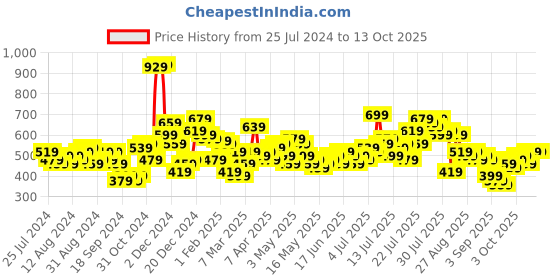 myntra.com HIGHLANDER Men Tapered Fit Clean Look No Fade Stretchable Jeans highlander Price History Graph from 25 Jul 2024 to 12 Oct 2025