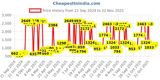myntra.com HIGHLANDER Men Tapered Fit Clean Look Stretchable Jeans highlander Price History Graph from 21 Sep 2024 to 22 Nov 2025
