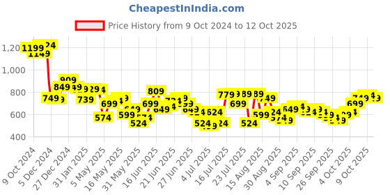myntra.com HIGHLANDER Men Tapered Fit Clean Look Stretchable Jeans highlander Price History Graph from 9 Oct 2024 to 12 Oct 2025
